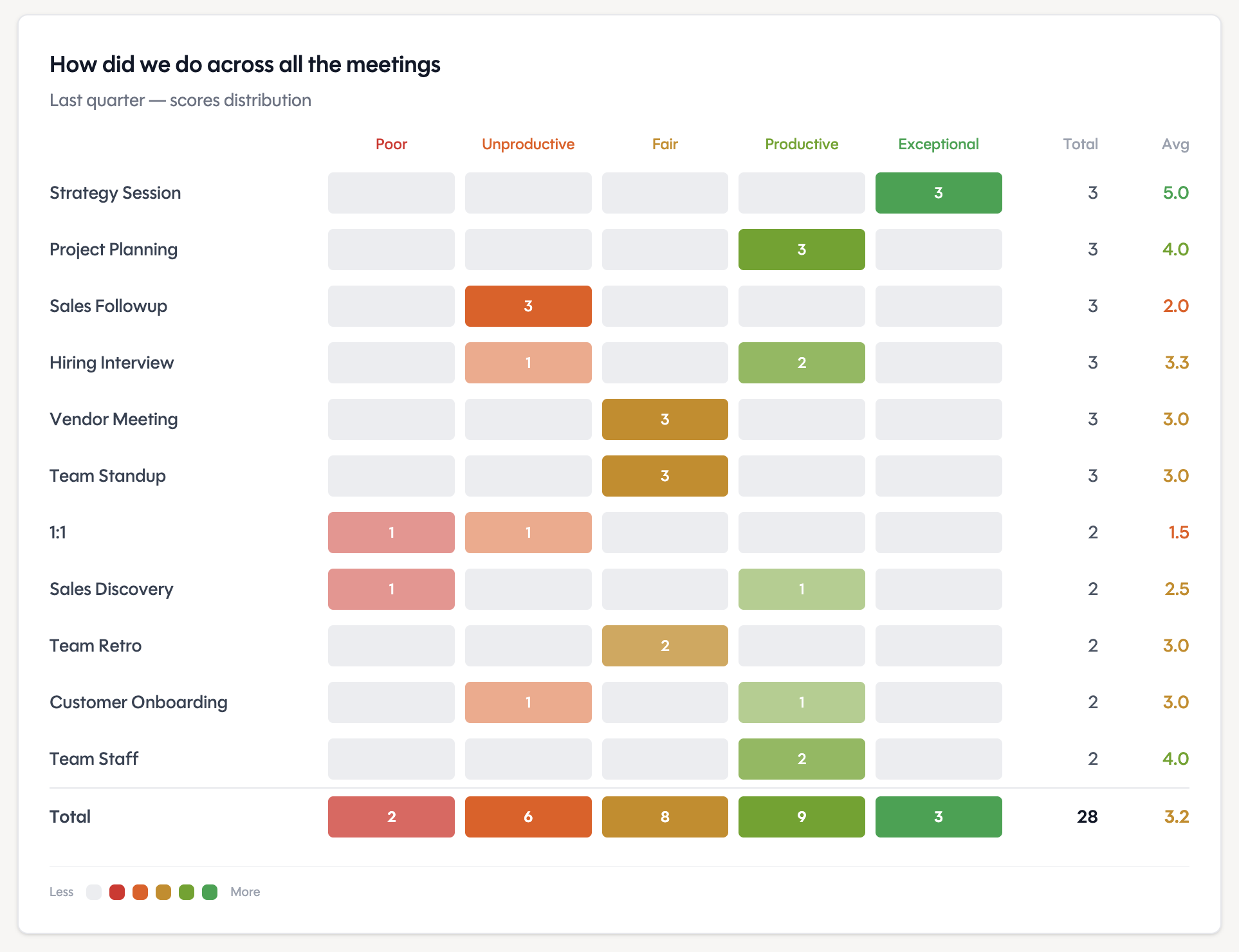 Insights Scores