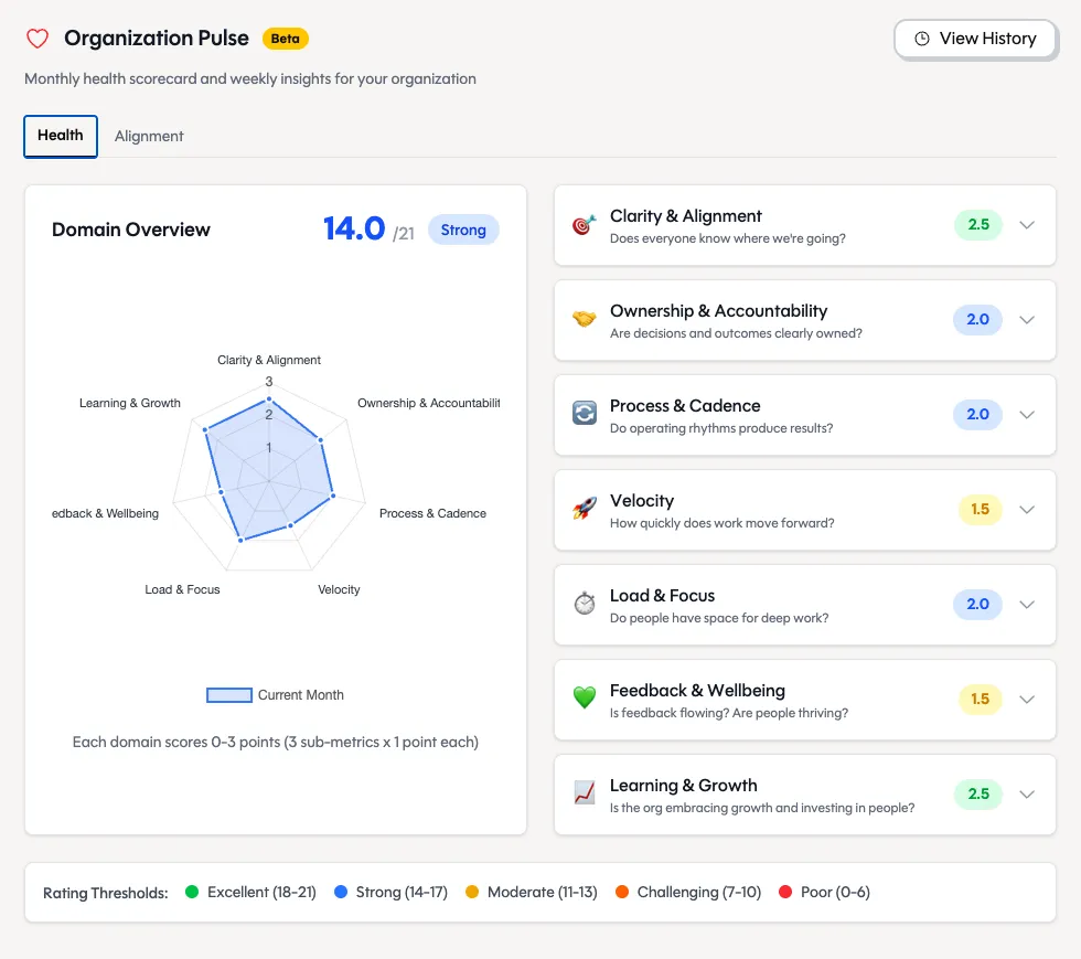 Actvian's organization health dashboard